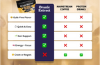 Oranic Extract® Protein Coffee