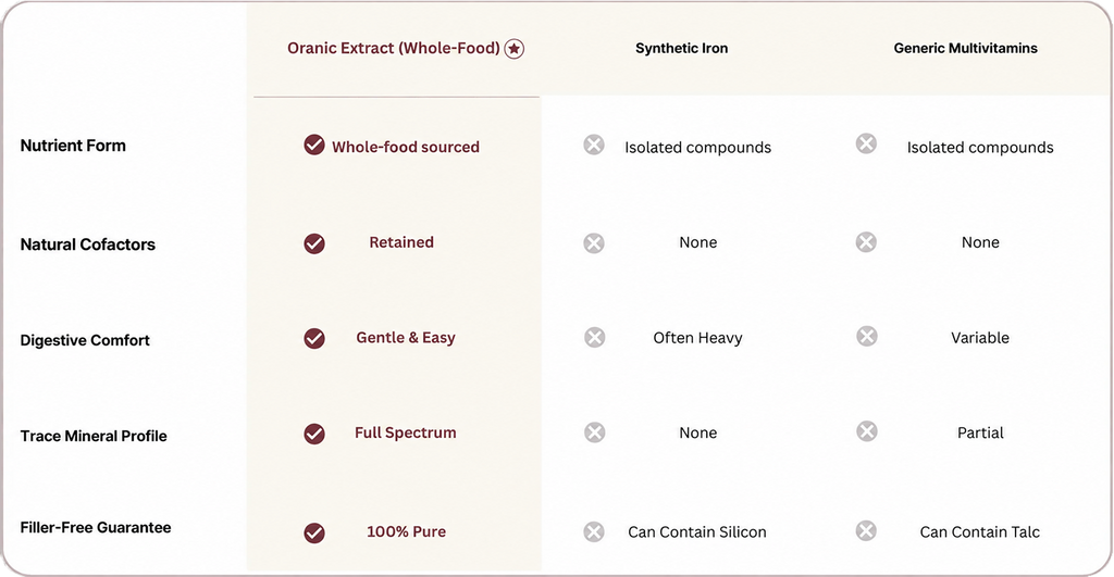 ORANIC EXTRACT® Hormone Harmony - Beef Liver & Organ Capsules